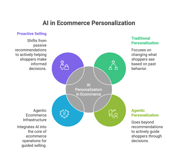 AI in Ecommerce Personalization