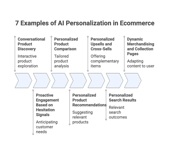 Examples of AI Personalization in Ecommerce