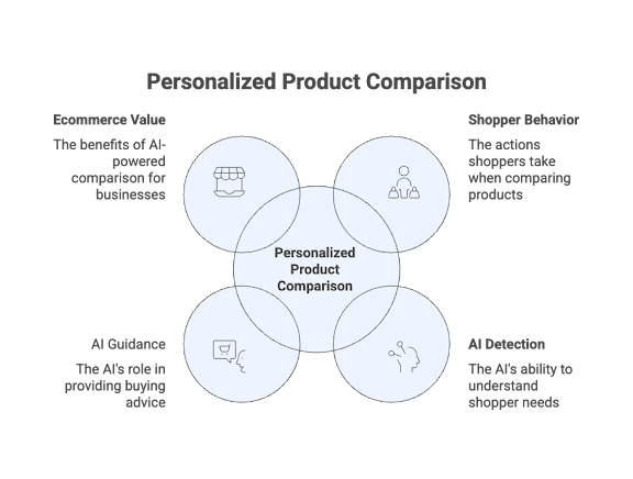 Personalized product comparison