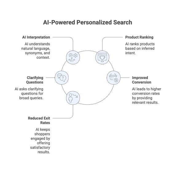 AI-Powered Personalized Search