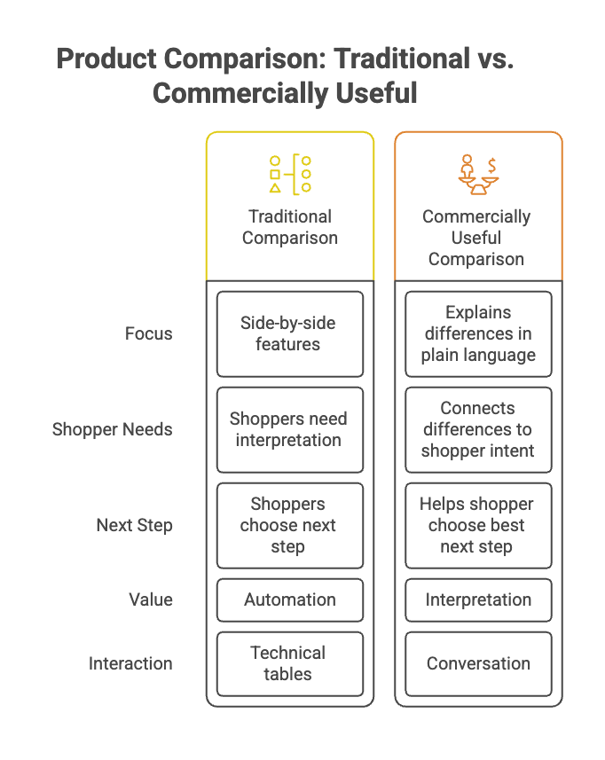 Product comparison